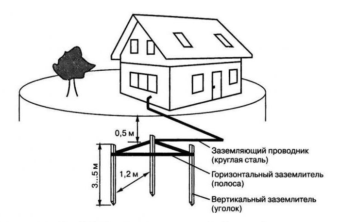 контур заземления в частном доме своими руками