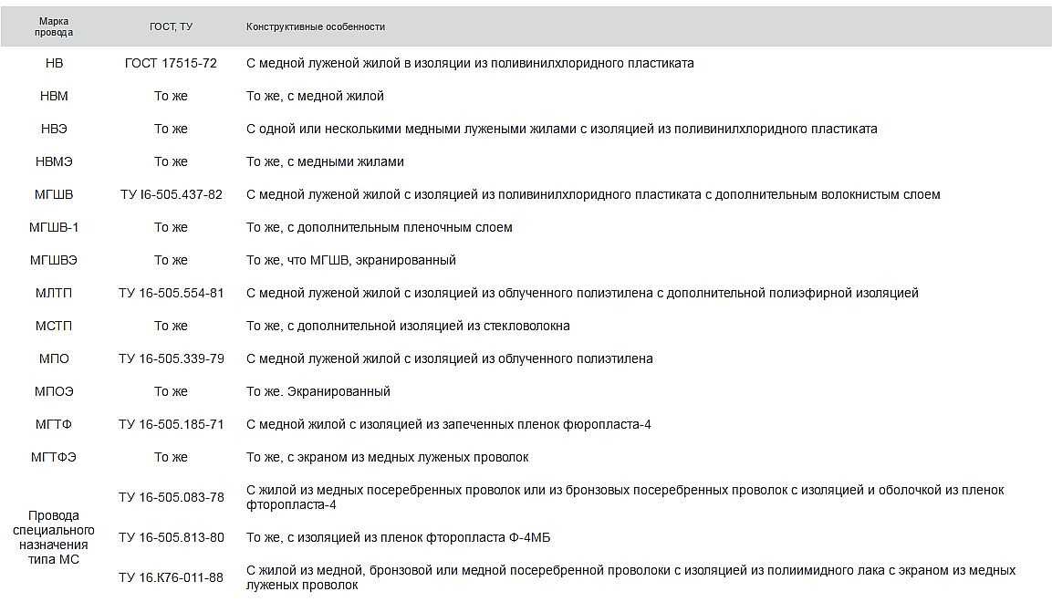 Маркировка кабелей и проводов: типы, виды, таблица + расшифровка