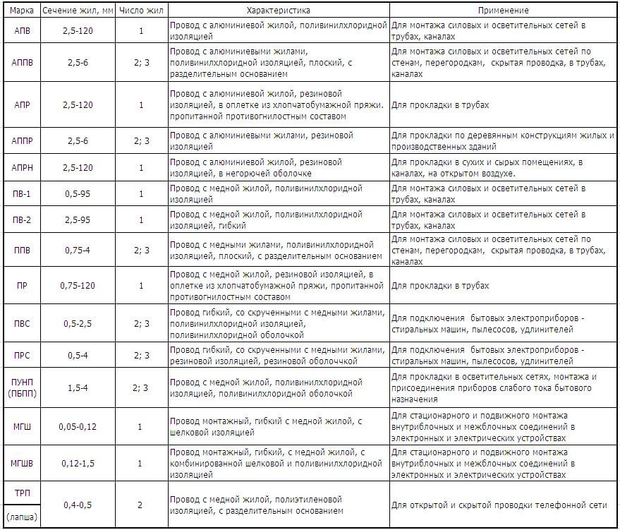 Предназначение популярных проводов, маркировка