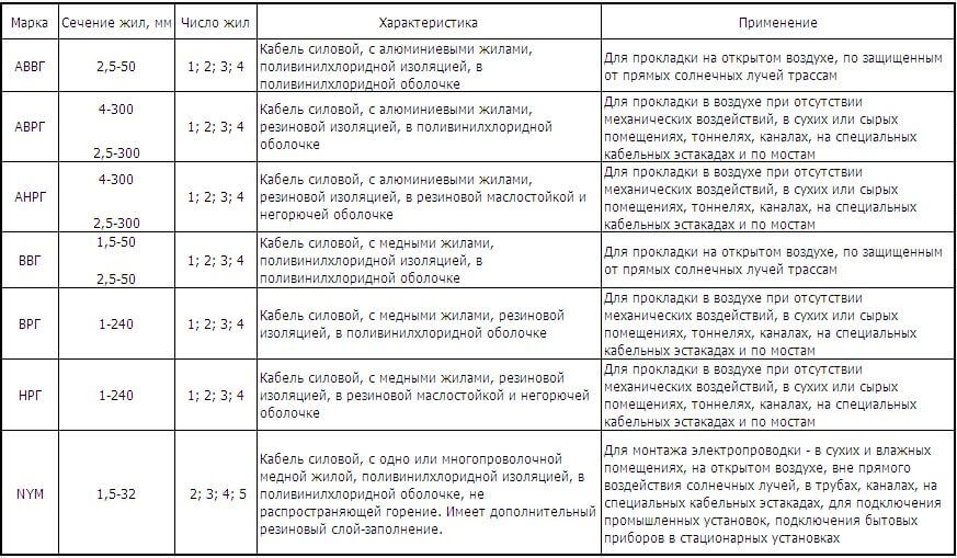 Предназначение популярных кабелей, маркировка