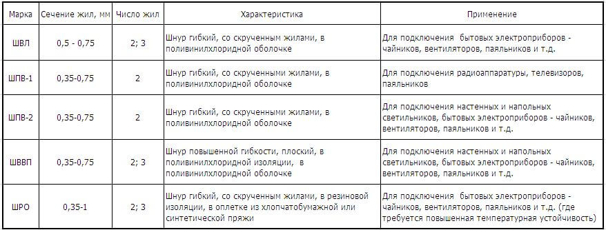 Предназначение популярных шнуров, маркировка