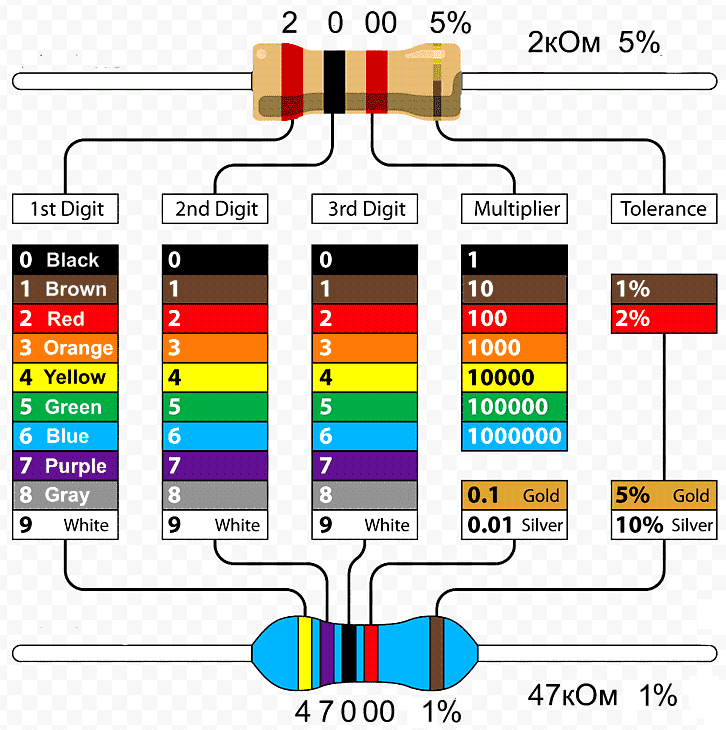 Цветовая маркировка резисторов