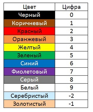 Таблица цветовой маркировки резисторов