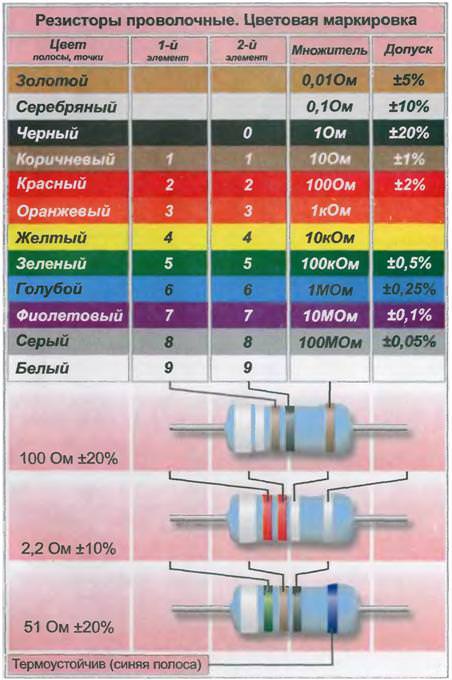 Цветовая маркировка проволочных резисторов