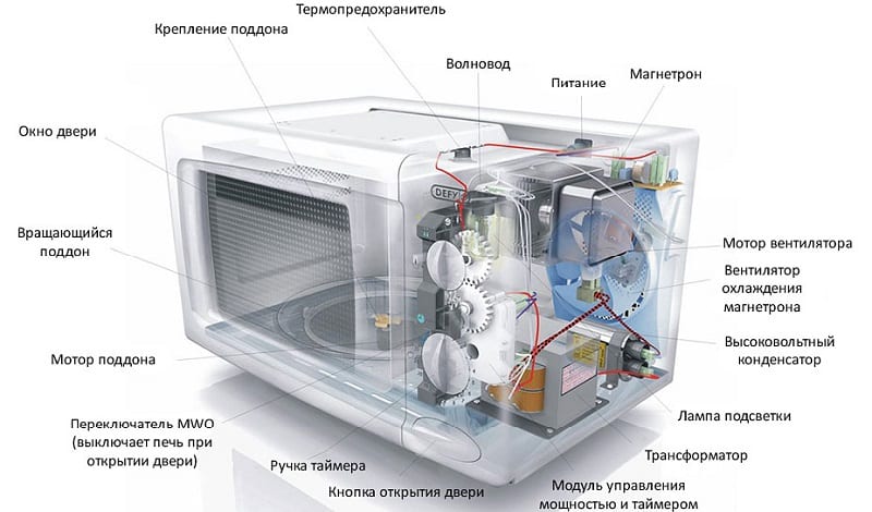 Что делать, если микроволновая печь перестала включаться