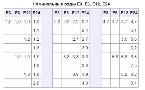 Ряды номинальных сопротивлений