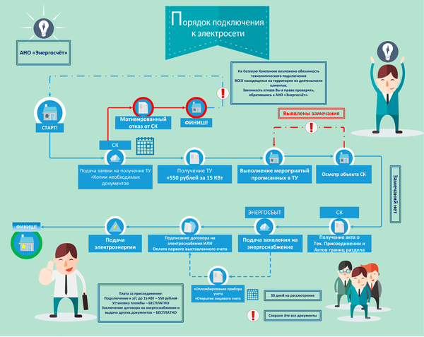 Как подключить к электросетям частный жилой дом за 550 рублей. Экономия, Энергия, Инфографика, План, Подключение, Сети, Длиннопост