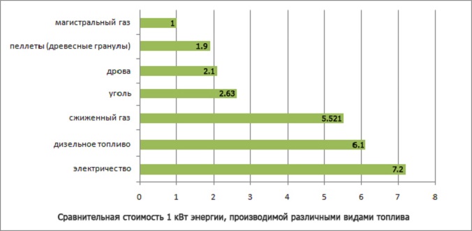 затраты на обогрев