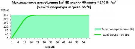 Расход электрической энергии при использовании инфракрасного теплого пола