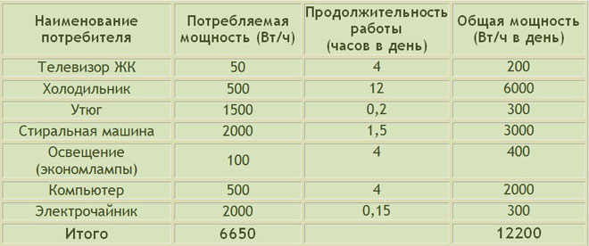 Как рассчитать стоимость для оплаты электроэнергии по счетчику и по нормативу