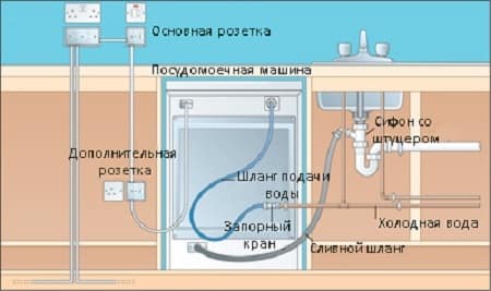 Подсоединение водоснабжающего канала к посудомойке