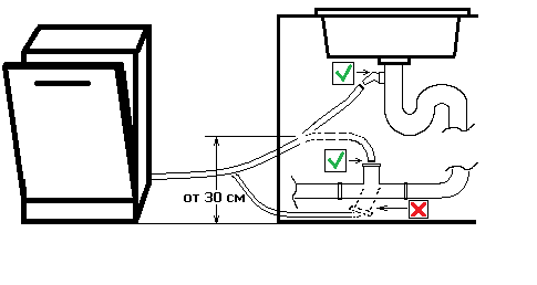 Схема правильного расположения сливного шланга посудомоечной машины при самостоятельном подключении