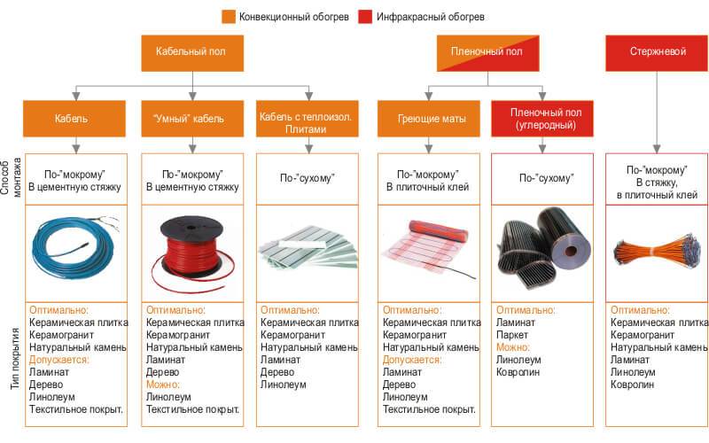 Виды и классы электрических теплых полов