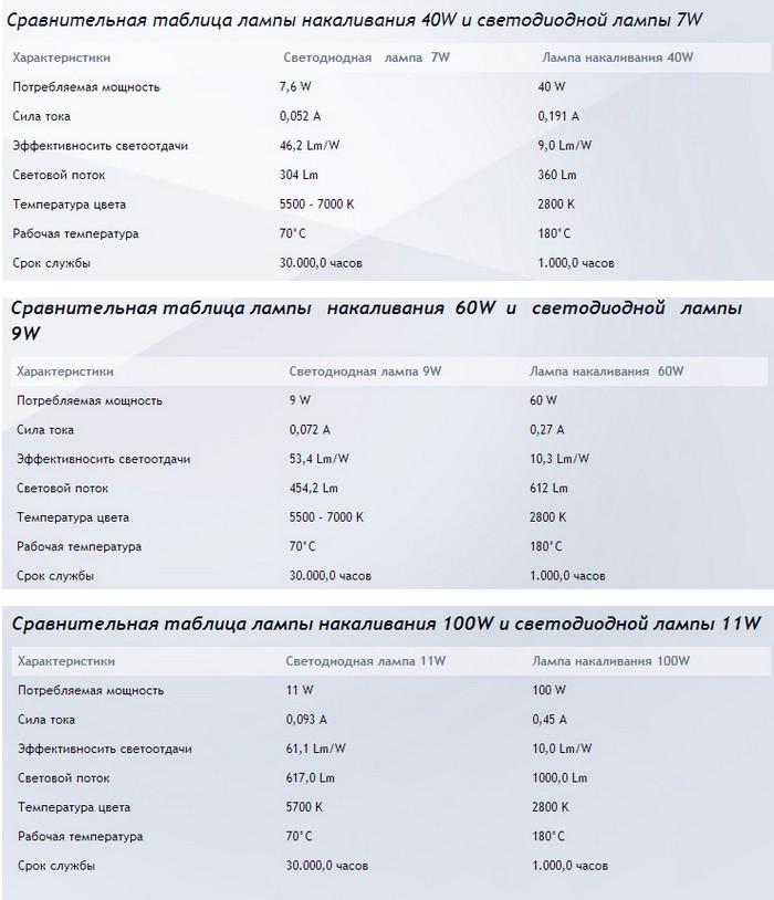 Таблица сравнения ламп накаливания и светодиодных