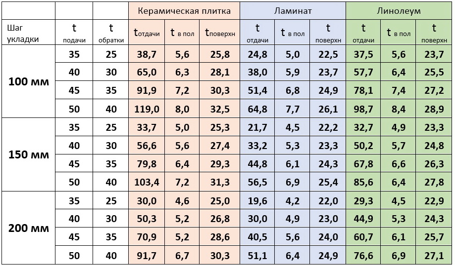 Расчет шага труб