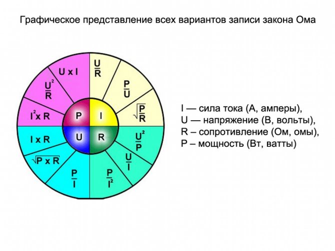 мнемоническая табличка закона ома