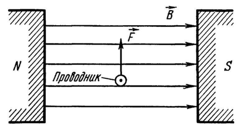 Проводник с током помещенный в магнитное поле