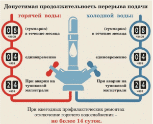 Допустимая продолжительность перерыва подачи горячей и холодной воды по нормам закона