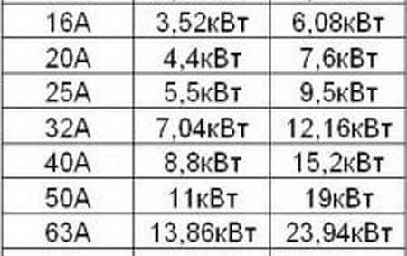 Автомат на 25 ампер сколько киловатт выдержит. Перевести амперы в ватты. 4000 Ватт в амперы. 20 Ватт в Амперах. 120 Ватт перевести в амперы.