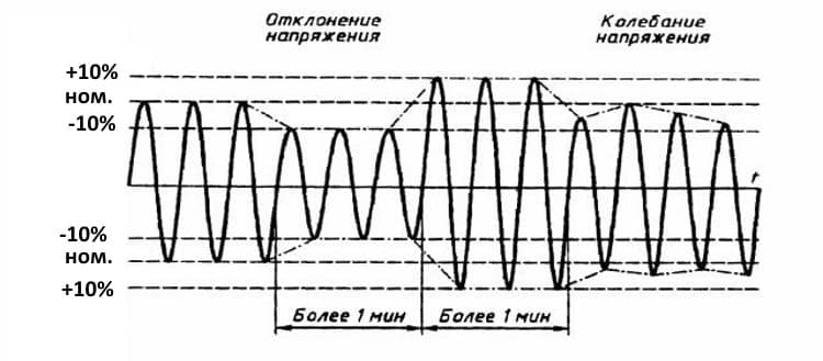 Пример устоявшегося отклонения и колебания напряжения