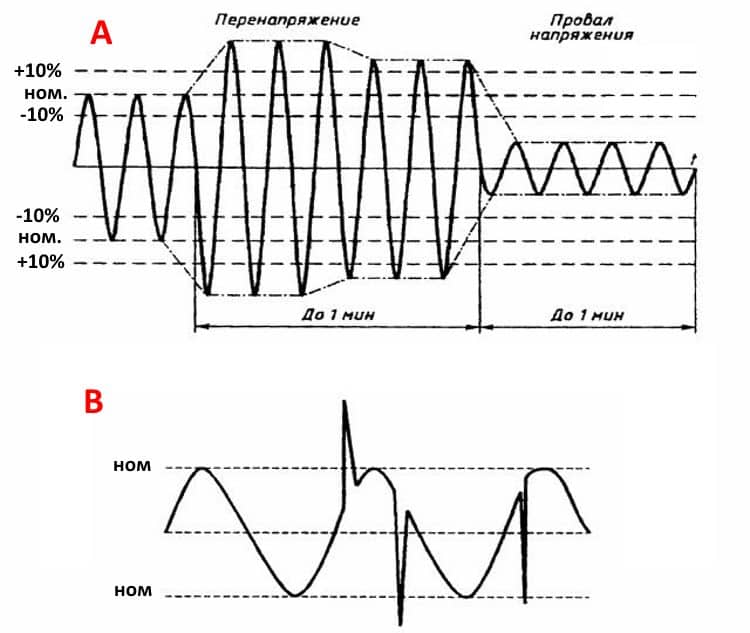 Примеры перенапряжения и провала (А), бросков (В)