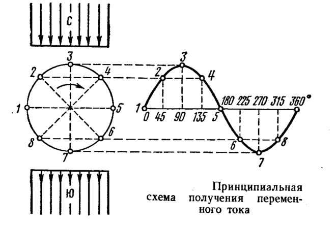 принципиальная схема получения переменного тока