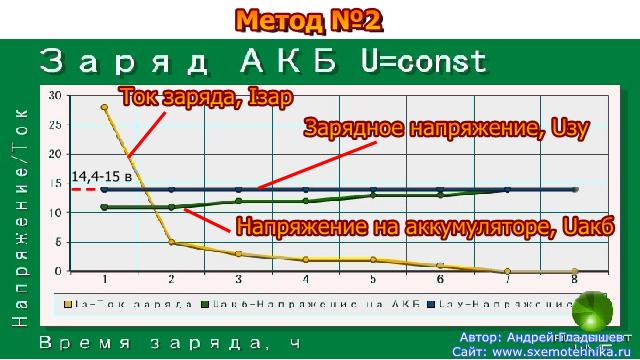 Заряд аккумулятора постоянным напряжением