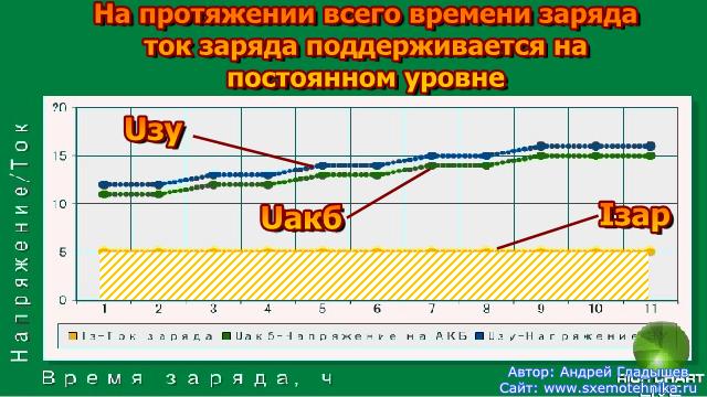 Заряд аккумулятора постоянным током