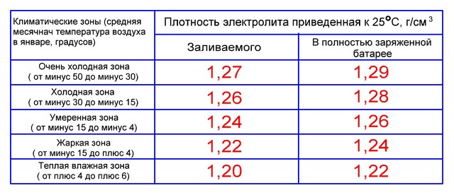 Плотность электролита в аккумуляторе