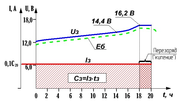 График заряда аккумулятора постоянным током