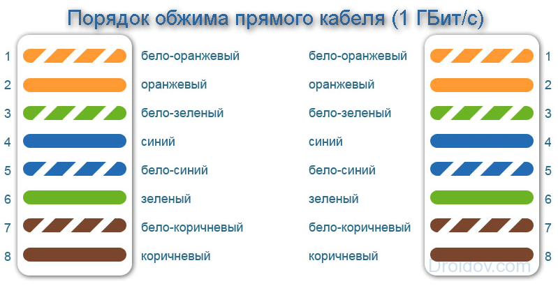 Распиновка для прямого кабеля 8 жил