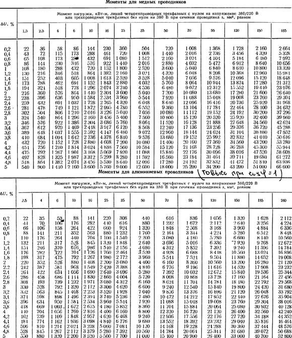 Удельное сопротивление 1Р 0,02/0,033 Ом*мм2/м