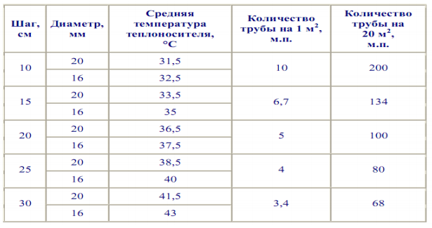 Таблица для расчета теплоотдачи теплого пола