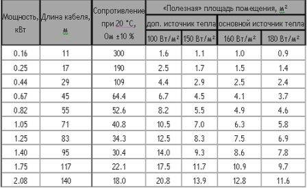 Таблица для расчета теплоотдачи теплого пола