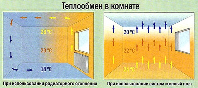 распределение тепла