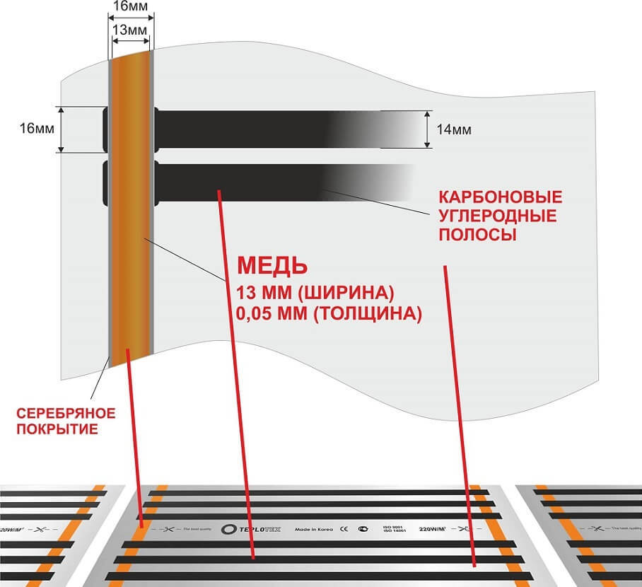 Строение инфракрасного пленочного теплого пола