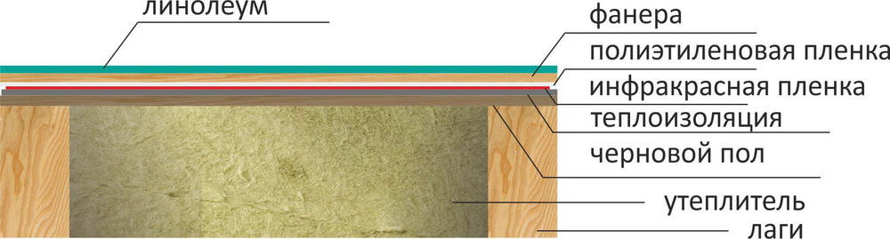 Схема укладки пленочного пола под линолеум