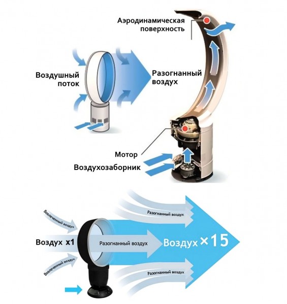 Принцип работы безлопастного вентилятора