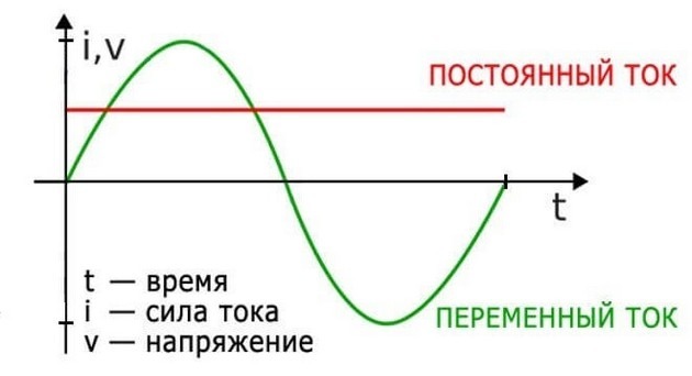 Постоянный и переменный ток