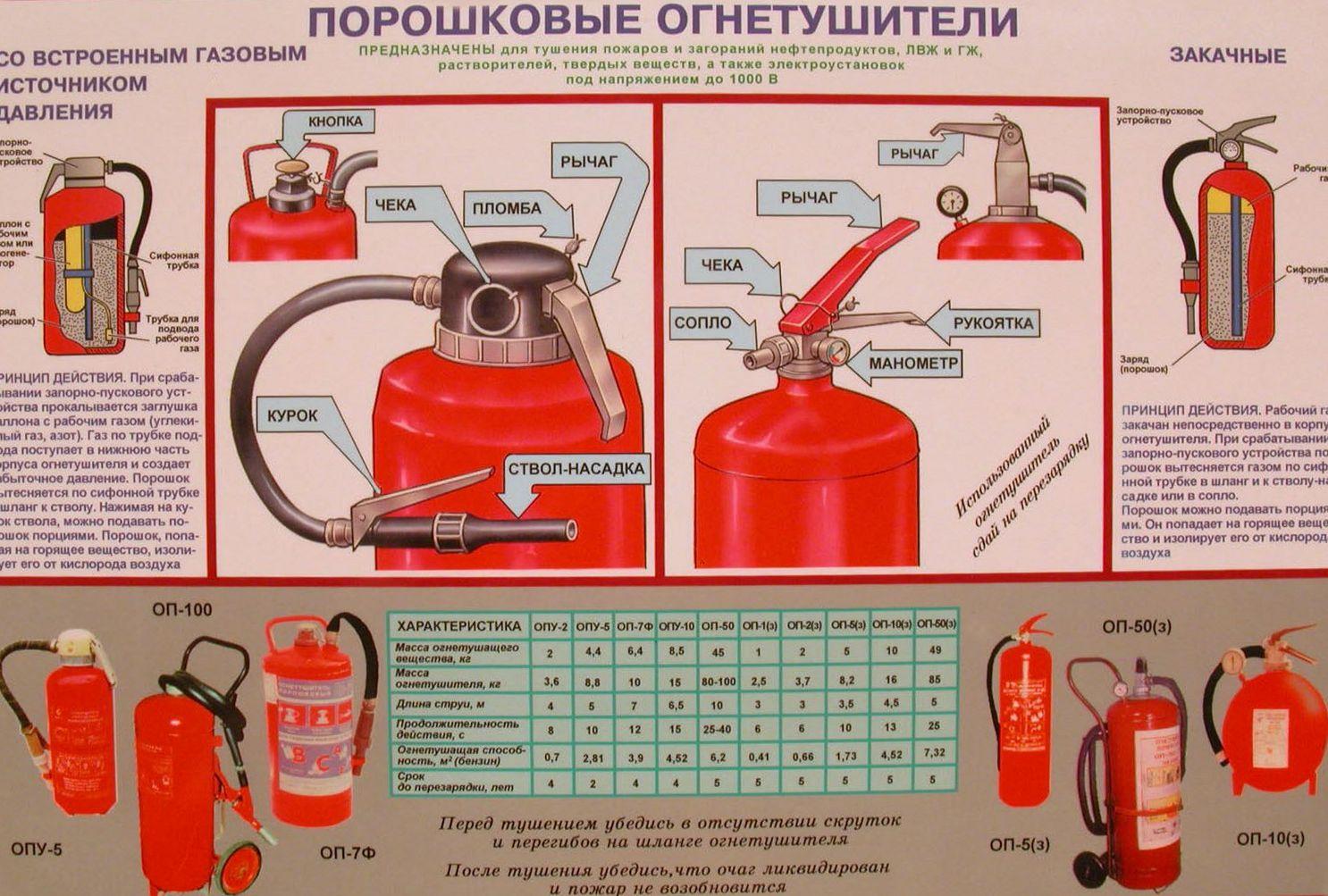 Особенности применения огнетушителей порошкового типа