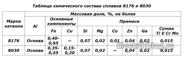 Tablicza-himicheskogo-sostava-splavov-8176-i-8030.png