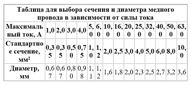 Таблица подбора сечения