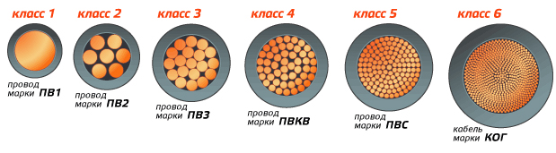 классы гибкости кабеля