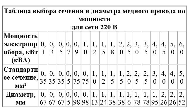 Таблица подбора сечения