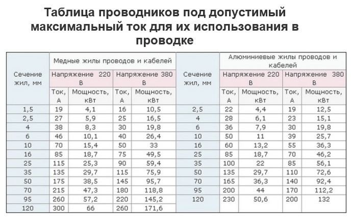 Таблица подбора сечения