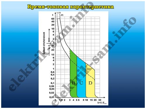 время токовые характеристики автоматических выключателей