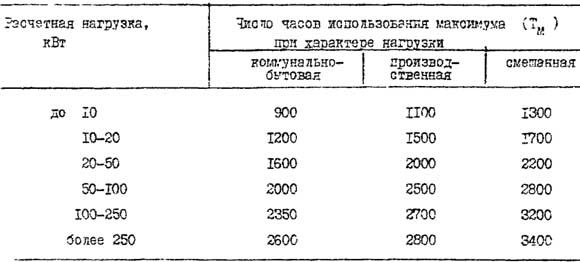 Годовое число часов использования максимума нагрузки