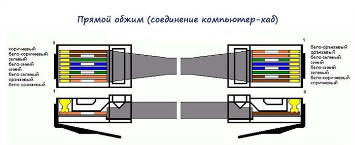 Прямой тип обжима интернет кабеля коннектором RJ-45 (соединение компьютер-хаб)