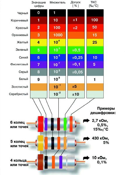 Цветовая маркировка резисторов - числовое соответствие цветов