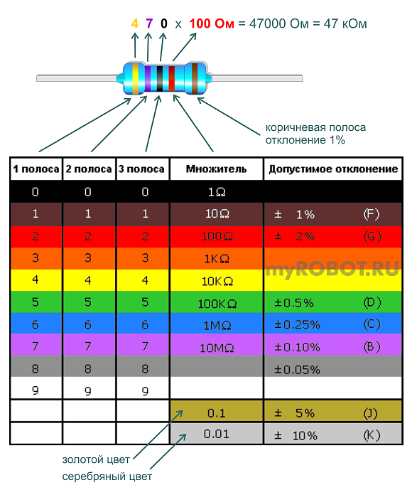 Цветовая маркировка резисторов - 5 полос